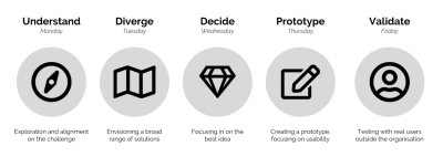 Design Sprint Days 2