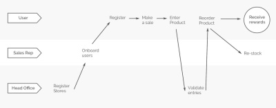 Customer journey mapping